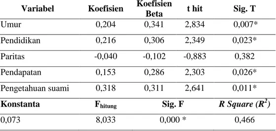 Tabel  4.4.  Hasil  Uji  Regresi  Linear  Ganda  Faktor-Faktor  yang  Mempengaruhi  Partisipasi  Suami  dalam  Penggunaan  Alat  Kontrasepsi  di  Tegal  Rejo,  Tamantirto,  Kasihan  Bantul  Yogyakarta (N=52)
