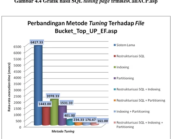 Gambar 4.5 Grafik hasil SQL tuning page Bucket_top_up_ef.asp 