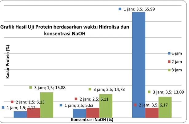 Gambar 1.  Hasil uji protein dari hasil hidrolisa protein kolagen 