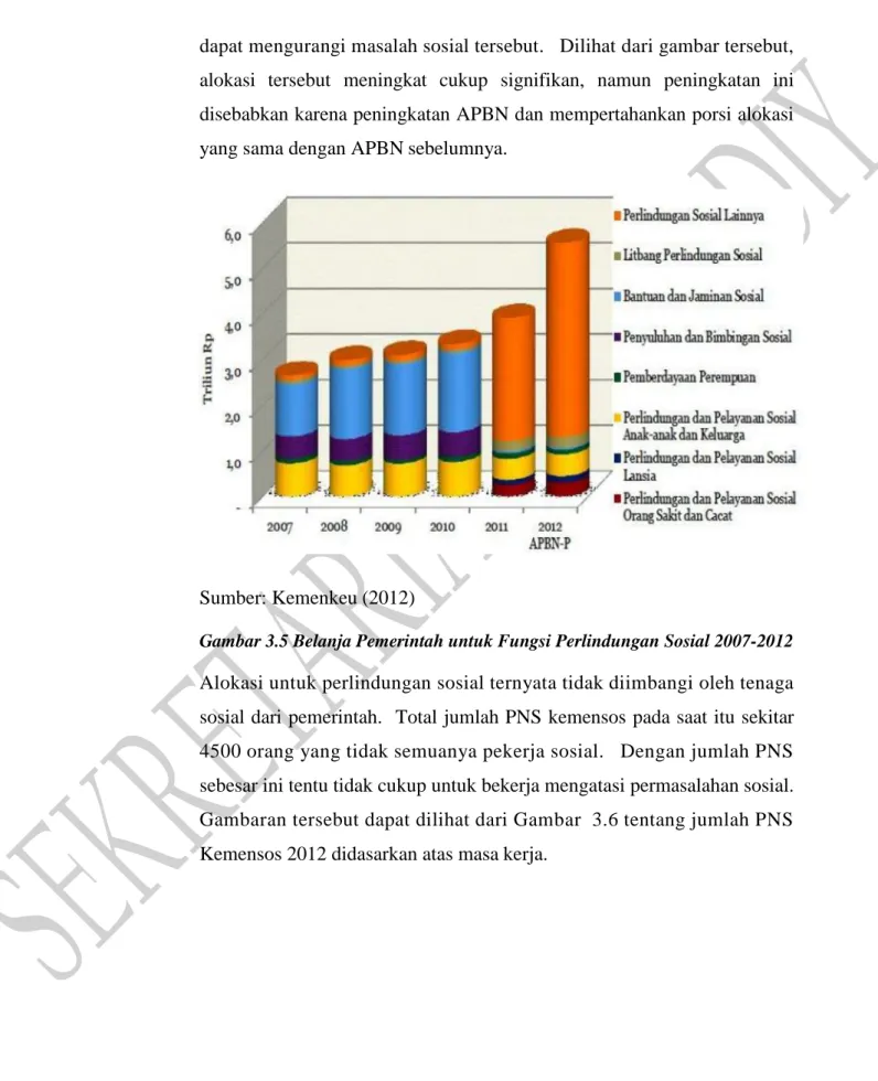 Gambar 3.5 Belanja Pemerintah untuk Fungsi Perlindungan Sosial 2007-2012