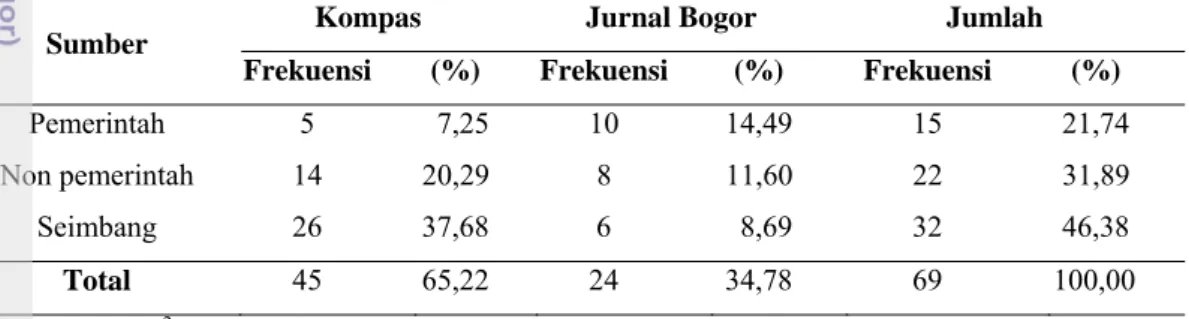 Tabel 9. Frekuensi dan Persentase Sumber Berita Pertanian pada SKH Kompas dan  Jurnal Bogor 