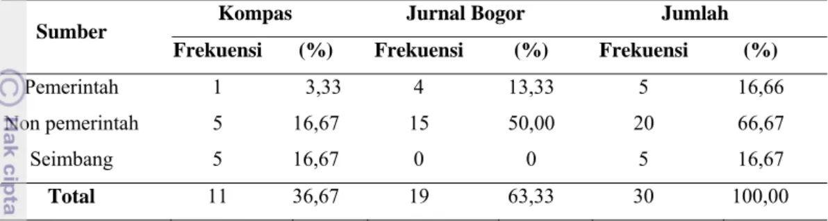 Tabel 10.  Frekuensi dan Persentase Sumber Berita Non Pertanian pada SKH Kompas  dan Jurnal Bogor 
