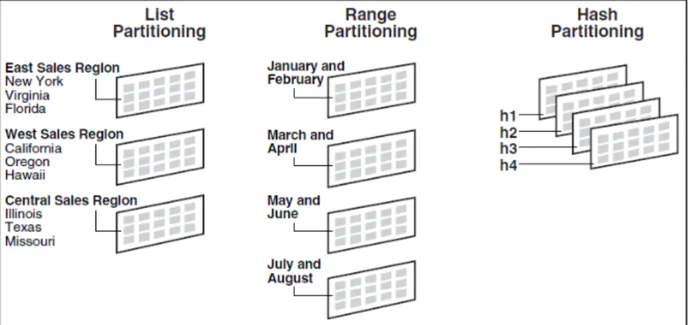 Gambar 1.1List, Range, dan HashPartitioning 