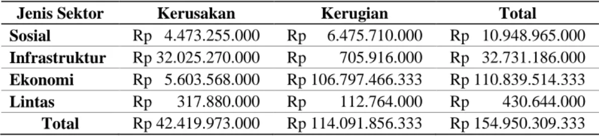 Tabel 1.1. Data Kerusakan dan Kerugian Erupsi Gunungapi Bromo Tahun 2010 