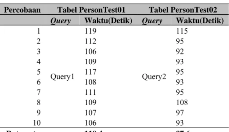 Tabel 2 Tabel perbandingan antara tabel PersonTest01   dan PersonTest02 sesudah diberi index 