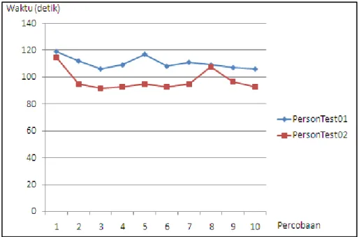 Grafik 2 Grafik perbandingan antara tabel PersonTest01   dan PersonTest02 sesudah diberi index 