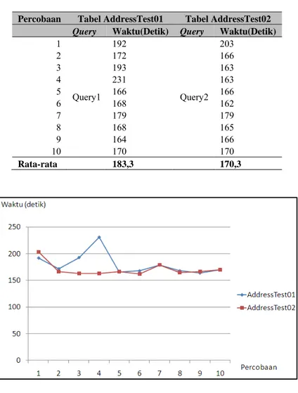 Tabel 3 Tabel perbandingan antara tabel AddressTest01   dan AddressTest02 sebelum diberi index 