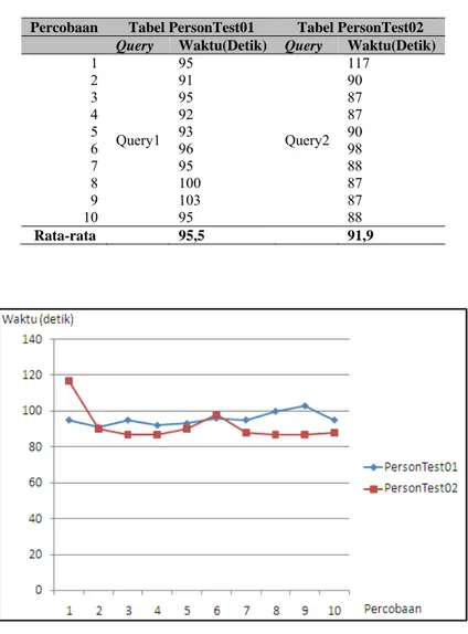 Tabel 1 Tabel perbandingan antara tabel PersonTest01   dan PersonTest02 sebelum diberi index 