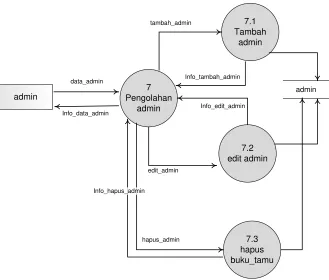 Gambar 3.10 DFD Level 1 Proses 7 
