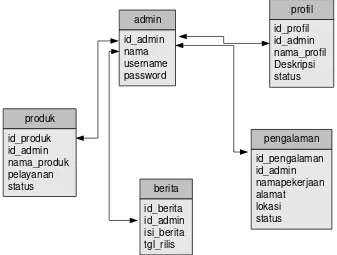 Gambar 3.11 Diagram Relasi 