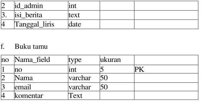 Gambar 3.12 Struktur Menu pengunjung 
