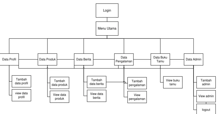 Gambar 3.13 Struktur Menu admin 