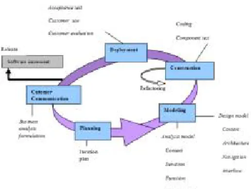 Gambar 2. Tahapan-tahapan Metode Web  Enggineering 