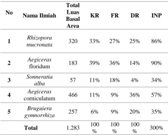 Tabel 3. Analisis Struktur dan Komposisi Vegetasi                 Mangrove pada Plot 5 x 5 m 