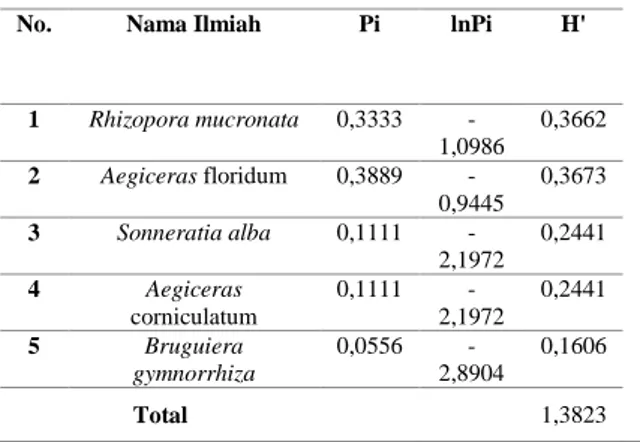 Tabel 5. Analisis Struktur dan Komposisi Vegetasi                 Mangrove pada Plot 10 x 10 m 