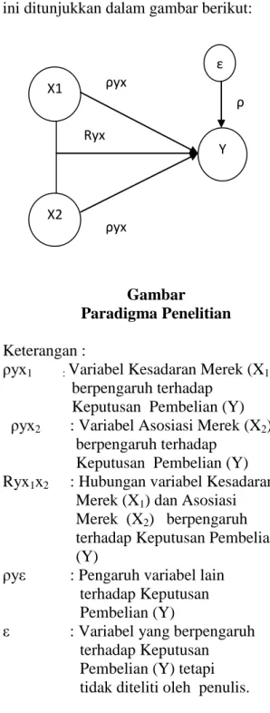 Gambar   Paradigma Penelitian  Keterangan :  