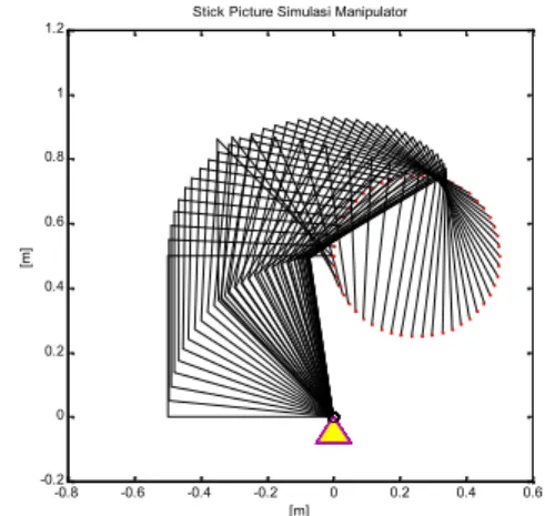 Gambar 3. Stick picture manipulator simulasi kedua Pada  simulasi  ketiga  merupakan  hasil  simulasi dengan  memanfaatkan redundancy dan  mengabaikan adanya  pembatasan  sudut joint,  yang  berarti  bahwa kecepatan joint-nya yaitu θ  J  x   I  J  