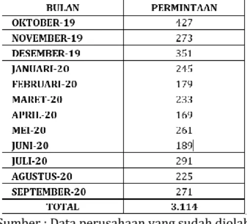 Tabel 1. Permintaan Matras Flower Periode Oktober 2019 – September 2020 