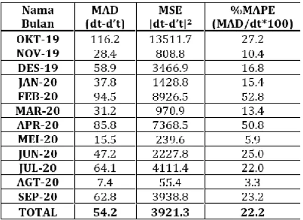 Tabel 4.  Forecast Error Peramalan Trending Analysis 