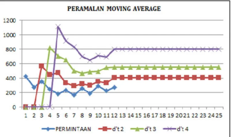 Gambar 2. Grafik Peramalan Moving Average 