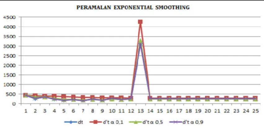 Tabel 9. Hasil Peramalan Exponential Smoothing 