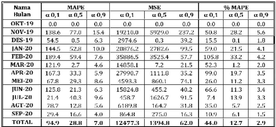 Tabel 10. Forecast Error Peramalan Exponential Smoothing
