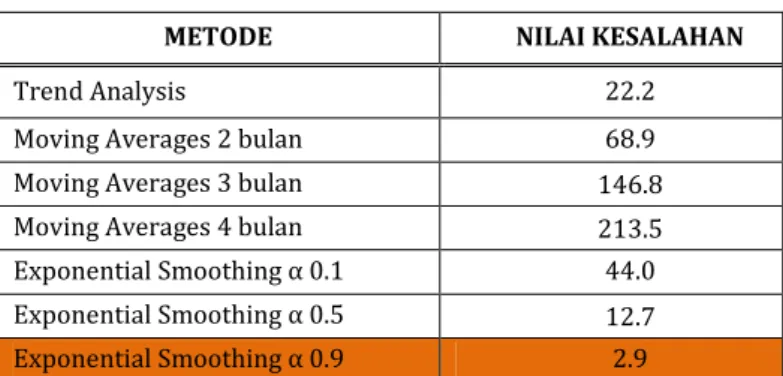 Tabel 13. Perbandingan MAPE 