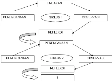 Gambar 1. Desain Penelitian Tindakan Model Kemmis dan Mc Taggart  Sumber: Arikunto (2010:97)