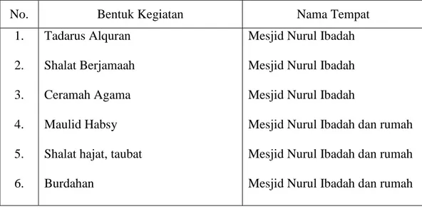 Tabel 4.3 Kegiatan Yang Ada di Lingkungan  sekitar Masjid Nurul Ibadah. 