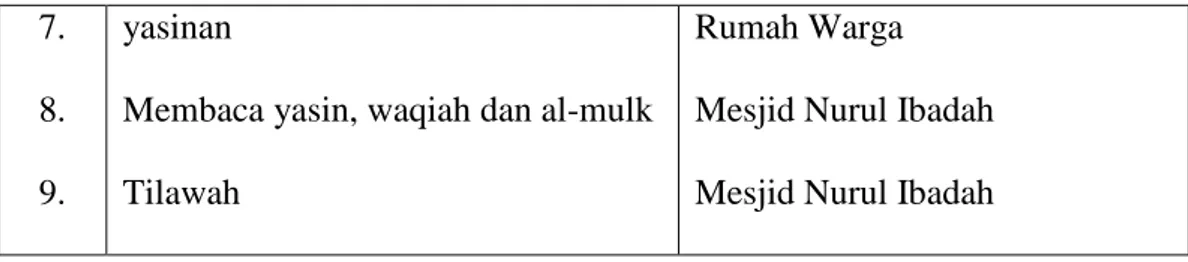 Tabel 4.4. Jadwal Kegiatan Keagamaan di Mesjid Nurul Ibadah. 