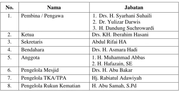 Tabel 4.1. Struktur Yayasan Mesjid Nurul Ibadah 