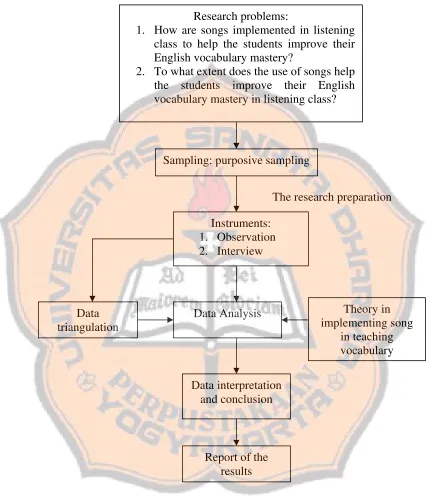 Figure 3.2: Research Procedures of the Study 
