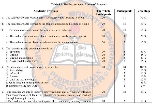 Table 4.2: The Percentage of Students’ Progress 