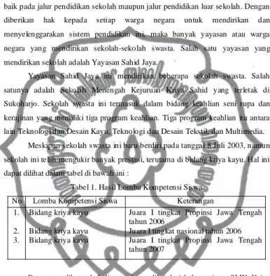 Tabel 1. Hasil Lomba Kompetensi Siswa 