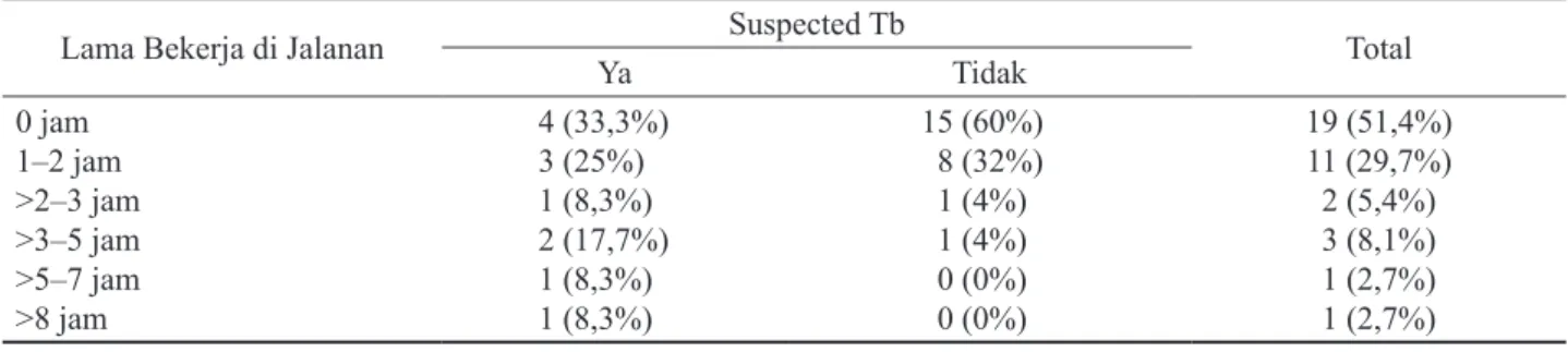 Tabel 3.  Distribusi Lama Bekerja Anak Jalanan terhadap Kejadian Tb Paru di Yayasan Insani Surabaya, Oktober 2005