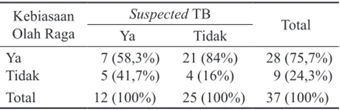 Tabel 4.  Distribusi  Kebiasaan  Olahraga Anak  Jalanan  terhadap Kejadian TB Paru di Yayasan Insani  Surabaya, Oktober 2005