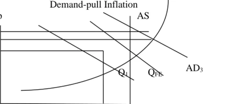 Gambar 2.1  Demand-pull Inflation  p                                                       AS                             P 3                            P 2                                                                                                    