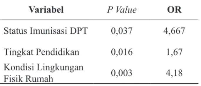 Tabel  .  Faktor  Paling  Dominan  Dengan  Kasus  Difteri  Anak  di  Puskesmas  Bangkalan  Tahun 2016 Variabel P Value OR Status Imunisasi DPT 0,037 4,667 Tingkat Pendidikan 0,016 1,67 Kondisi Lingkungan  Fisik Rumah 0,003 4,18 PEMBAHASAN Karakteristik