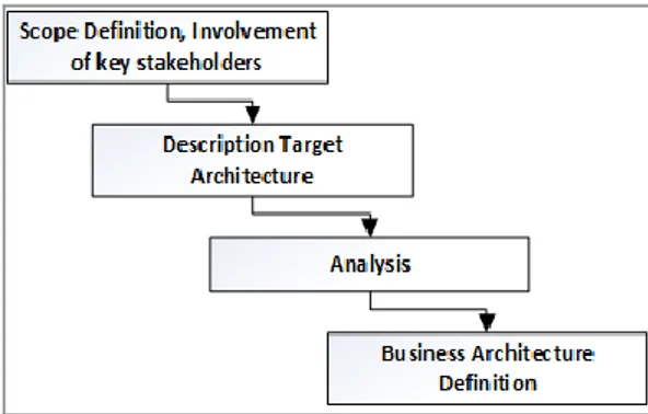 Gambar 1 Tahapan Perancangan Arsitektur Bisnis   ( (Desfray &amp; Raymond, 2014)) 
