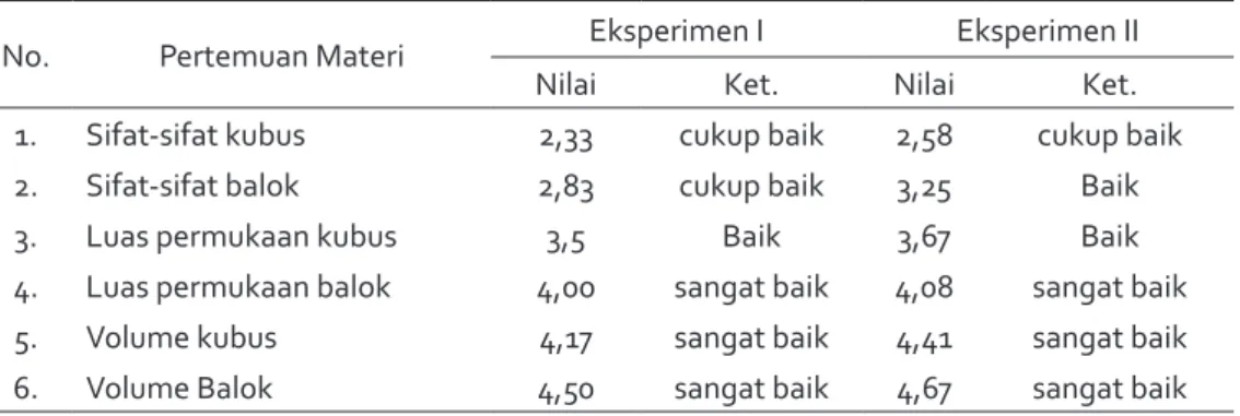 Tabel 3. Deskripsi Hasil Tes Kemampuan Pemecahan Masalah