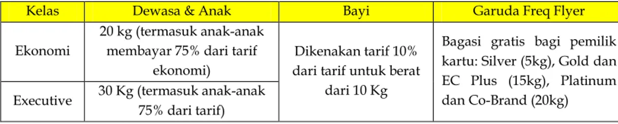 Tabel 3. Layanan Bagasi Domestik (Kebijakan Penyisihan Bagasi Gratis) 