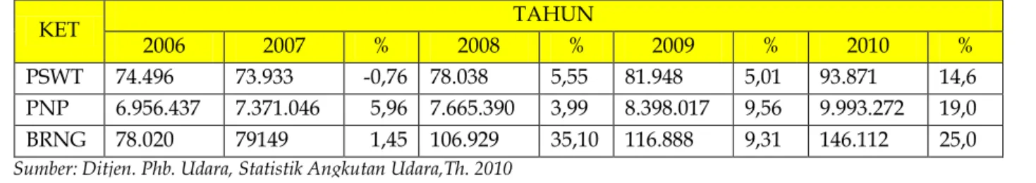 Tabel 4. Perkembangan Pertumbuhan Angkutan Udara Domestik PT. Garuda Indonesia    Tahun 2006 s.d