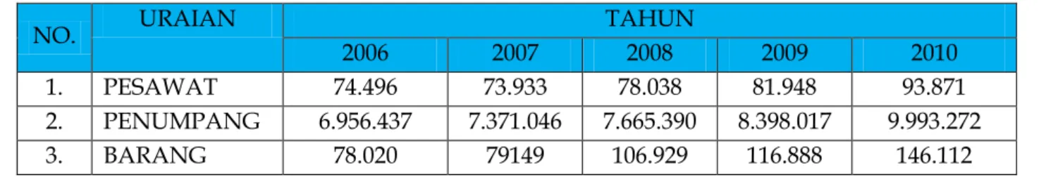 Tabel 2. Perkembangan Angkutan Udara Domestik PT. Garuda Indonesia  Tahun 2006 s.d. Tahun 2010 