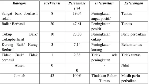 Tabel 2. Hasil Evaluasi Siklus  II (Subjek PTK =42 Peserta Didik  )  Kategori  Frekuensi  Persentase  