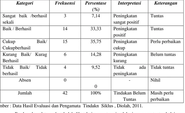 Tabel 1. Pelaksanaan Tindakan Siklus I  (Subjek PTK =42 Peserta Didik  )  Kategori  Frekuensi  Persentase  