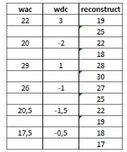 Tabel 1. Hasil rekonstruksi dari wavelet level 1 ke data asli.