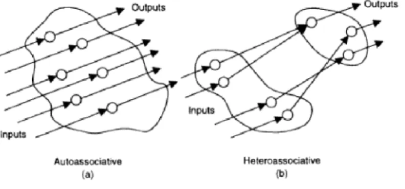 Gambar 2. Tipe neural network assosiative dan heteroassosiative [16].
