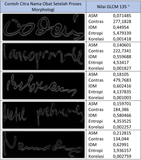Tabel 4. Sebagian Hasil Ekstraksi Fitur Nama Obat dengan  GLCM 135 ° Contoh Citra Nama Obat Setelah Proses 