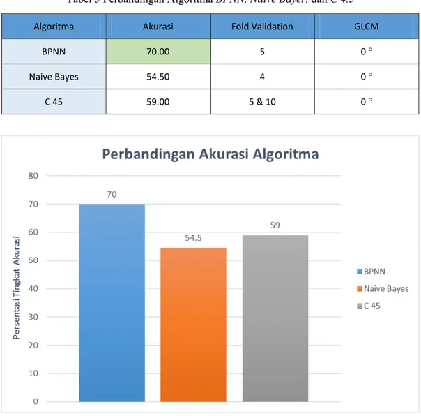 Tabel 5 Perbandingan Algoritma BPNN, Naive Bayer, dan C 4.5  Algoritma  Akurasi  Fold Validation  GLCM 