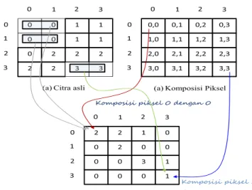Gambar 2. Penentuan awal matrik bebasis pasangan dua piksel 